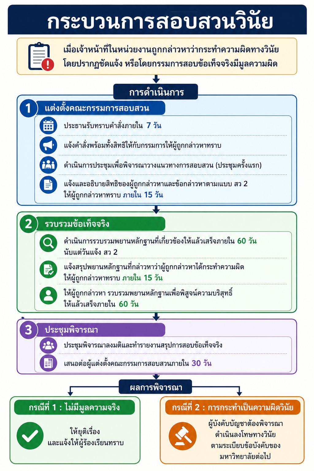 กระบวนการสอบสวนวินัย